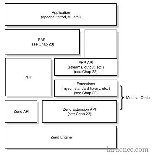 PHP架构图
