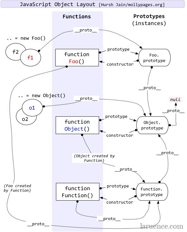 Javascript object layout