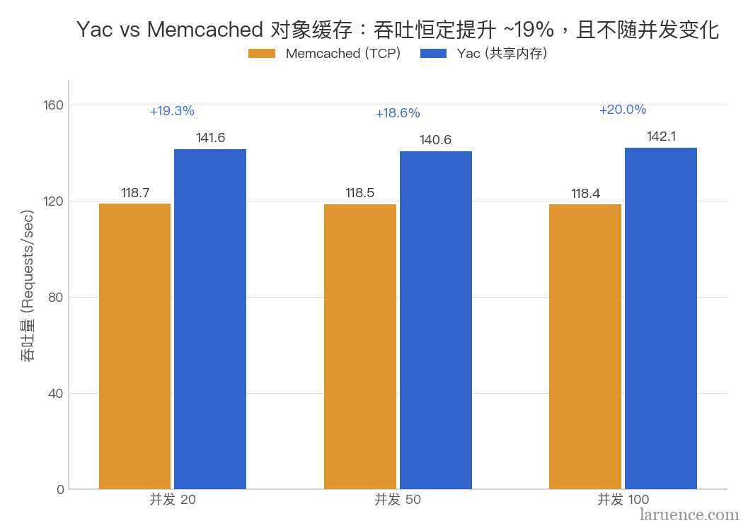用Yac给WordPress做缓存：比Memcached快19%