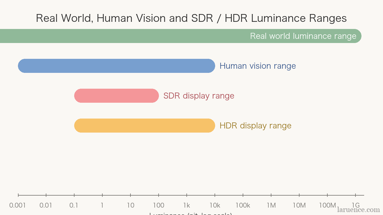 HDR luminance ranges