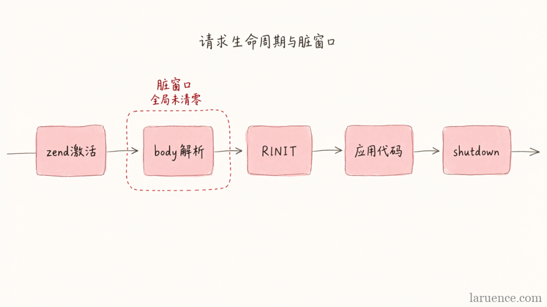 讲解一下这次PHP核弹级别漏洞的原理
